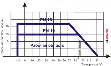 Диаграмма определяет рабочую область для задвижки клиновой ABRA-A40-10G с обрезиненным клином и невыдвижным штоком DN200-600, PN10. 
