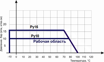 Диаграмма Давление / Температура для обратного клапана шарового  ABRA-D-022S-NBR: