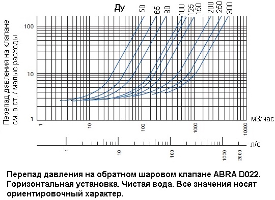 Перепад давления на малых расходах обратных шаровых клапанов ABRA . Чистая вода. Горизонтальная установка.