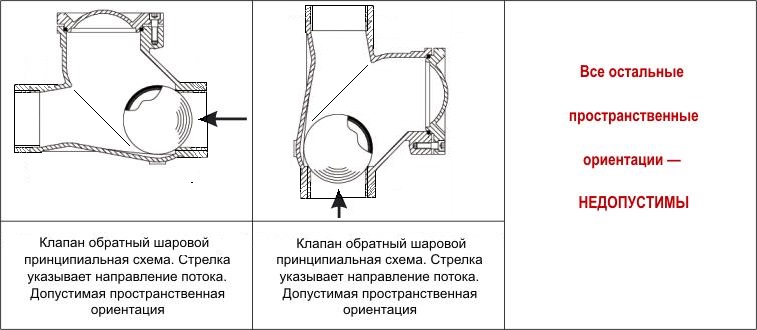 Разрешенные и запрещенные положения в установке обратного клапана шарового резьбового (муфтового) ABRA-D-022S-NBR