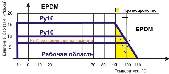 Диаграмма Давление / Температура для обратного клапана поворотного фланцевого ABRA-D-023-EPDM