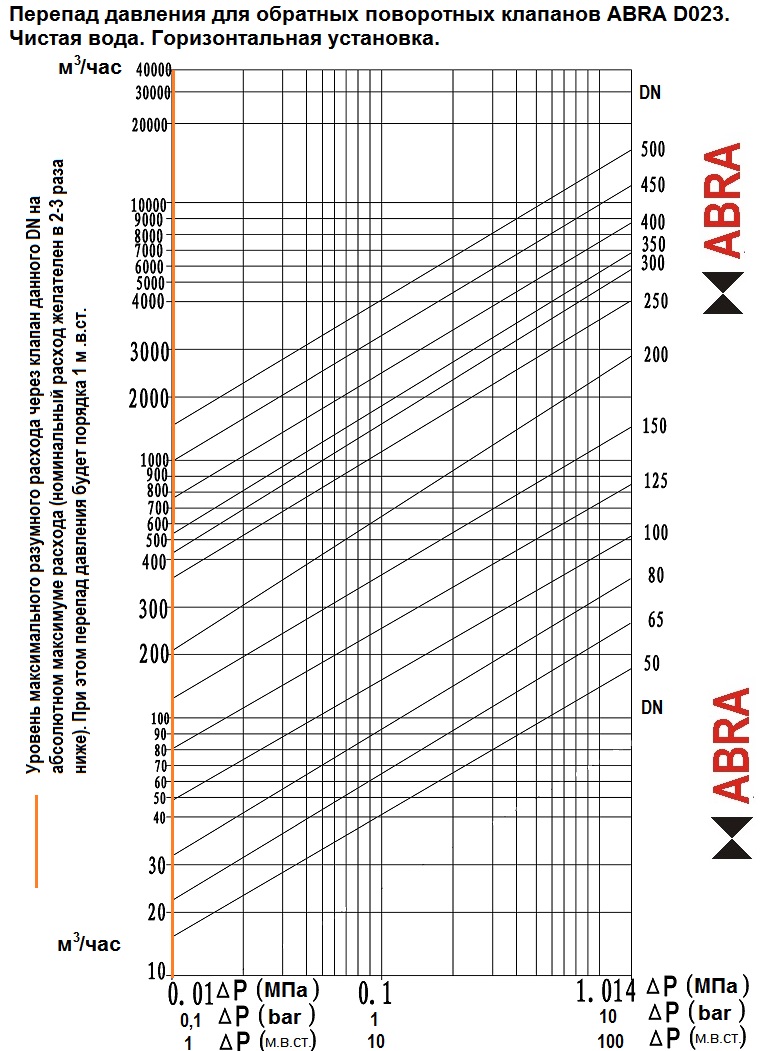 Перепад давления на малых расходах обратных шаровых клапанов ABRA . Чистая вода. Горизонтальная установка.