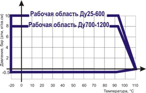 Диаграмма Давление / Температура для гибких вставок фланцевых - антивибрационных компенсаторов