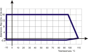 Диаграмма Давление / Температура для гибких вставок фланцевых - антивибрационных компенсаторов