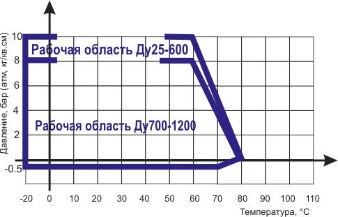 Диаграмма Давление / Температура для гибких вставок ABRA-EJF-10NBR фланцевых - антивибрационных компенсаторов